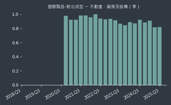 塑膠製品-射出成型 不動產、廠房及設備