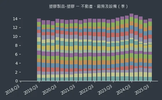 塑膠製品-塑膠 不動產、廠房及設備