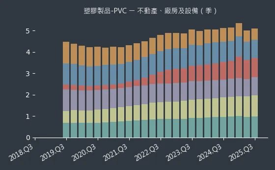 塑膠製品-PVC 不動產、廠房及設備