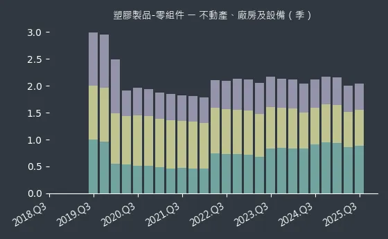 塑膠製品-零組件 不動產、廠房及設備