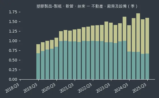 塑膠製品-製瓶、軟管、絲束 不動產、廠房及設備
