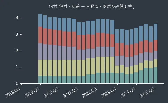 包材-包材、瓶蓋 不動產、廠房及設備