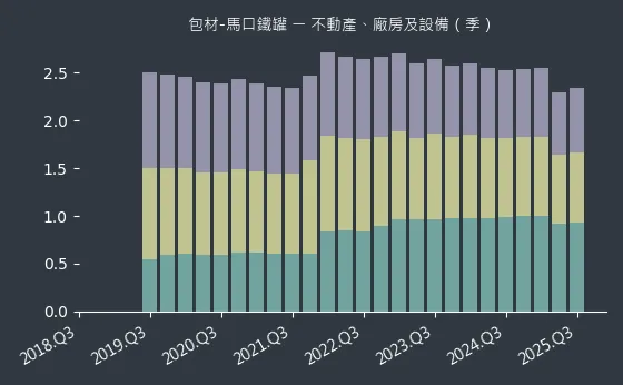包材-馬口鐵罐 不動產、廠房及設備