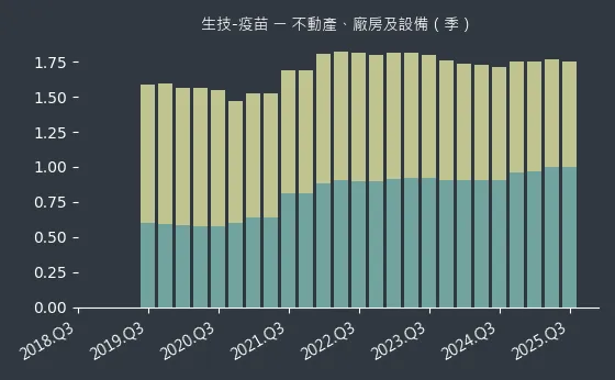 生技-疫苗 不動產、廠房及設備