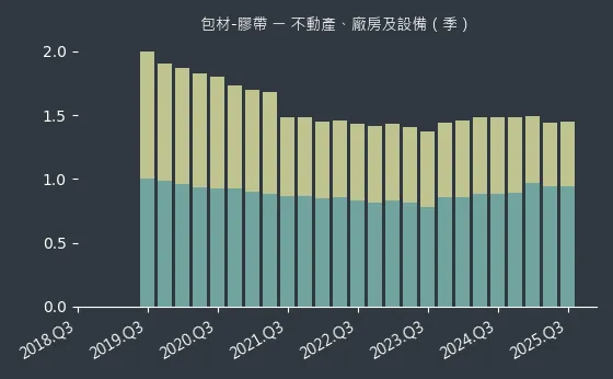 包材-膠帶 不動產、廠房及設備