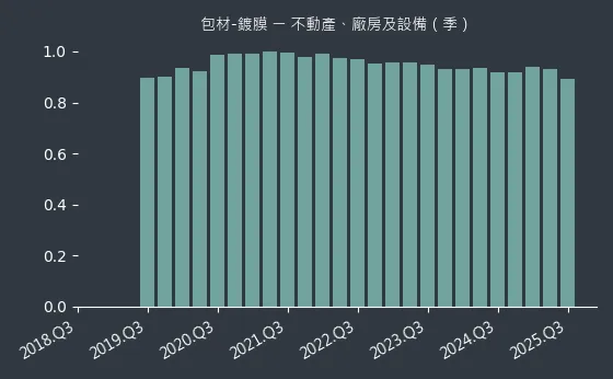 包材-鍍膜 不動產、廠房及設備