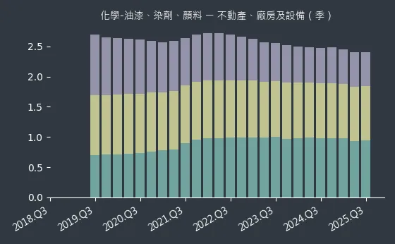 化學-油漆、染劑、顏料 不動產、廠房及設備