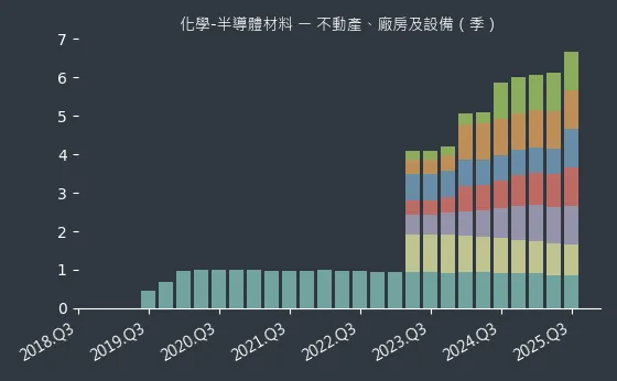 化學-半導體材料 不動產、廠房及設備
