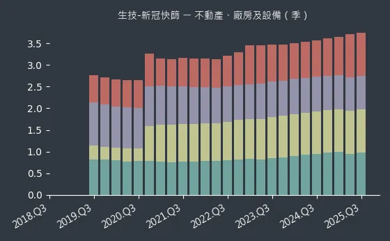 生技-新冠快篩 不動產、廠房及設備