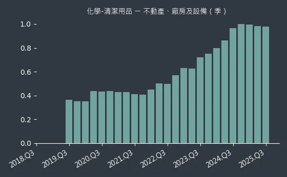 化學-清潔用品 不動產、廠房及設備