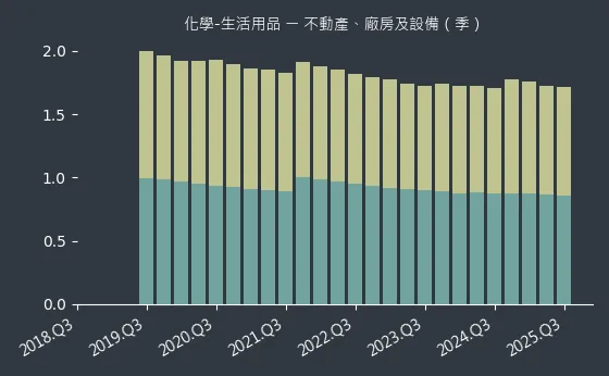 化學-生活用品 不動產、廠房及設備