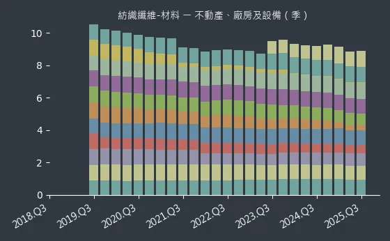 紡織纖維-材料 不動產、廠房及設備
