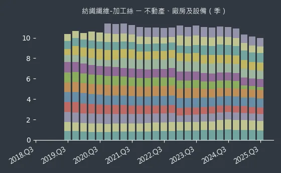 紡織纖維-加工絲 不動產、廠房及設備