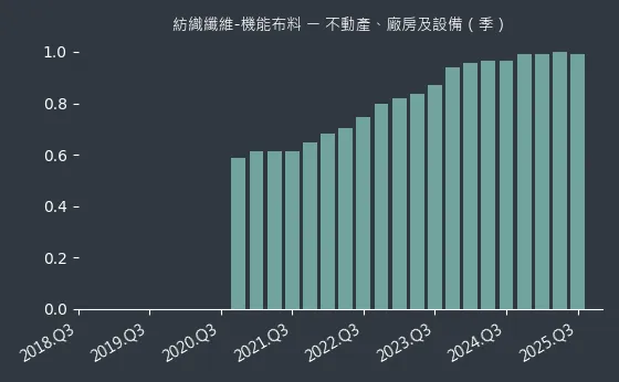 紡織纖維-機能布料 不動產、廠房及設備