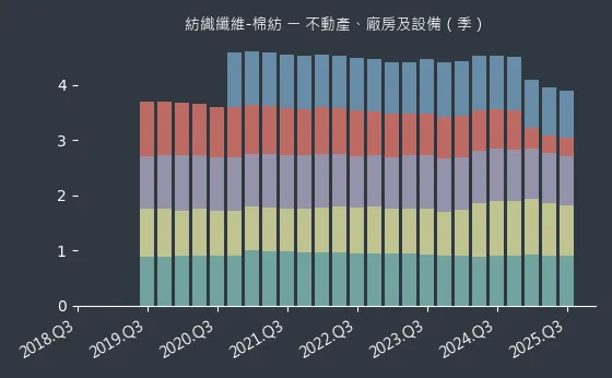 紡織纖維-棉紡 不動產、廠房及設備