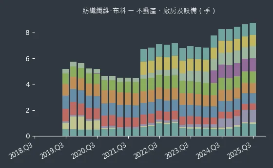 紡織纖維-布料 不動產、廠房及設備