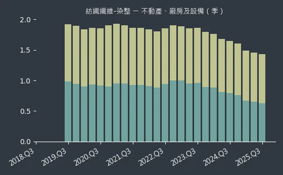 紡織纖維-染整 不動產、廠房及設備