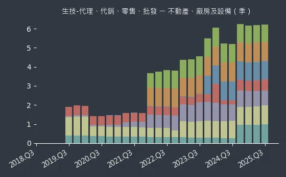 生技-代理、代銷、零售、批發 不動產、廠房及設備