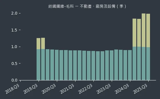紡織纖維-毛料 不動產、廠房及設備