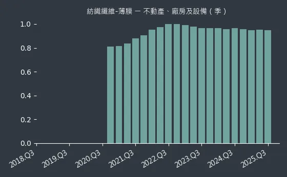 紡織纖維-薄膜 不動產、廠房及設備