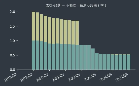 成衣-品牌 不動產、廠房及設備
