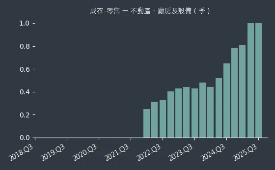 成衣-零售 不動產、廠房及設備