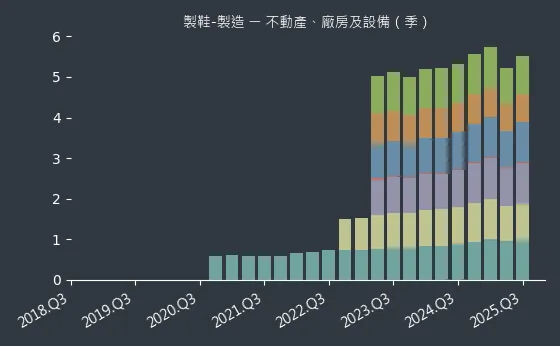 製鞋-製造 不動產、廠房及設備