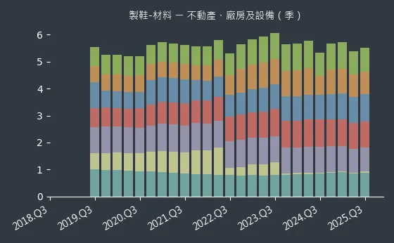 製鞋-材料 不動產、廠房及設備