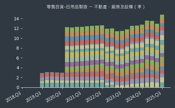 零售百貨-日用品製造 不動產、廠房及設備