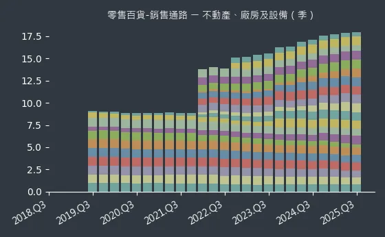 零售百貨-銷售通路 不動產、廠房及設備
