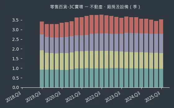 零售百貨-3C賣場 不動產、廠房及設備