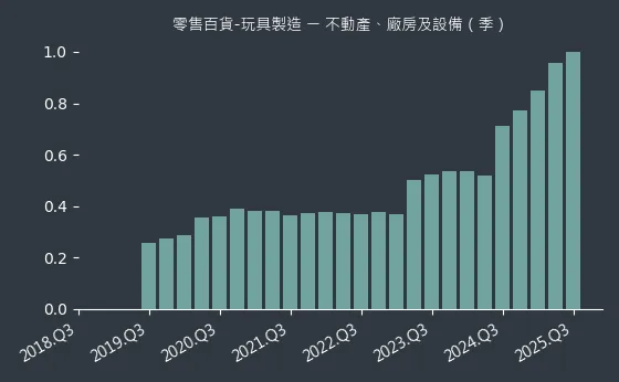 零售百貨-玩具製造 不動產、廠房及設備
