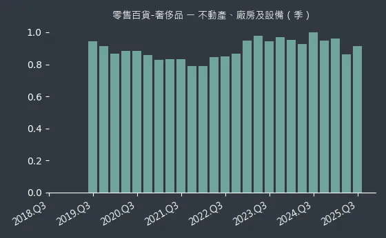 零售百貨-奢侈品 不動產、廠房及設備