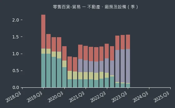 零售百貨-貿易 不動產、廠房及設備