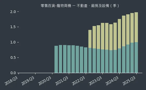 零售百貨-寵物商機 不動產、廠房及設備