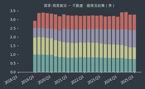 居家-居家廚浴 不動產、廠房及設備