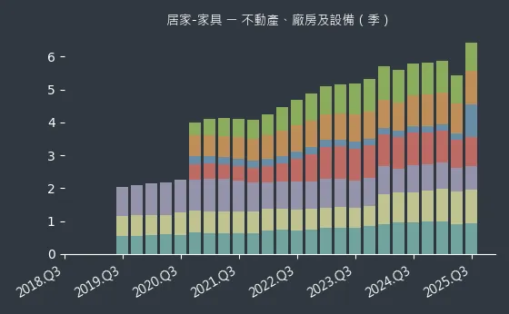 居家-家具 不動產、廠房及設備