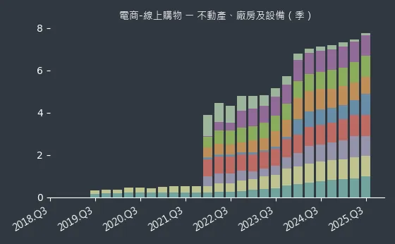 電商-線上購物 不動產、廠房及設備