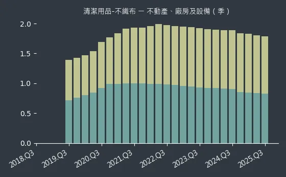 清潔用品-不織布 不動產、廠房及設備