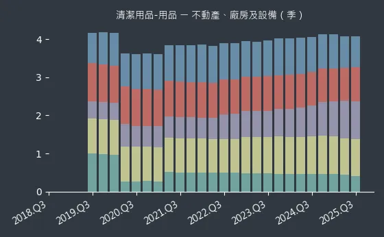 清潔用品-用品 不動產、廠房及設備