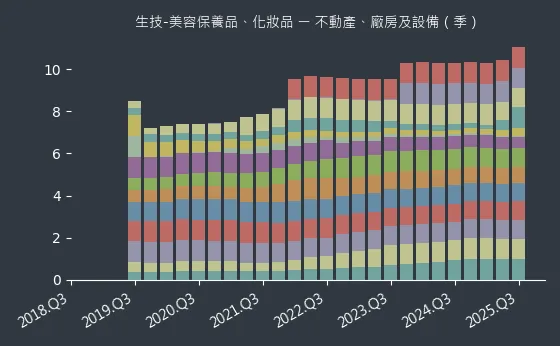 生技-美容保養品、化妝品 不動產、廠房及設備