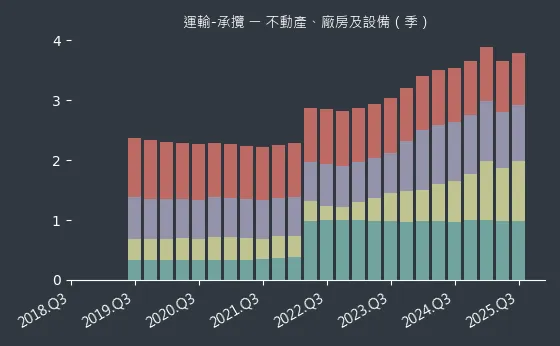 運輸-承攬 不動產、廠房及設備