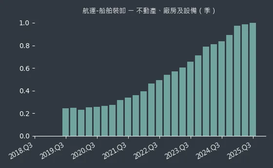 航運-船舶裝卸 不動產、廠房及設備