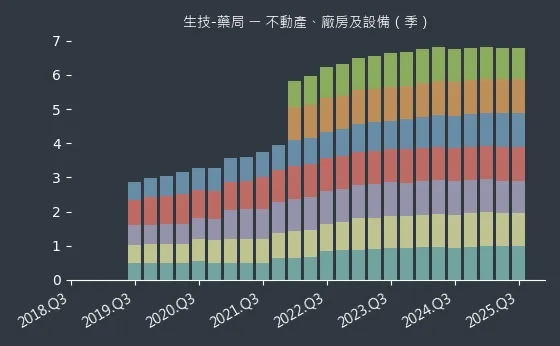 生技-藥局 不動產、廠房及設備