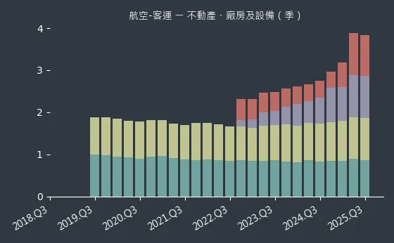航空-客運 不動產、廠房及設備