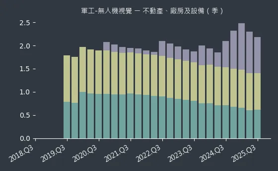 軍工-無人機視覺 不動產、廠房及設備