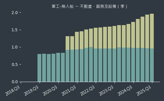 軍工-無人船 不動產、廠房及設備