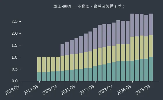 軍工-網通 不動產、廠房及設備