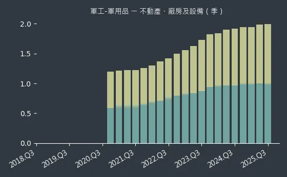 軍工-軍用品 不動產、廠房及設備