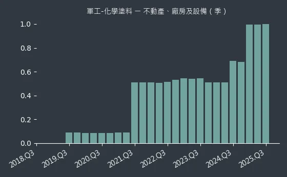 軍工-化學塗料 不動產、廠房及設備
